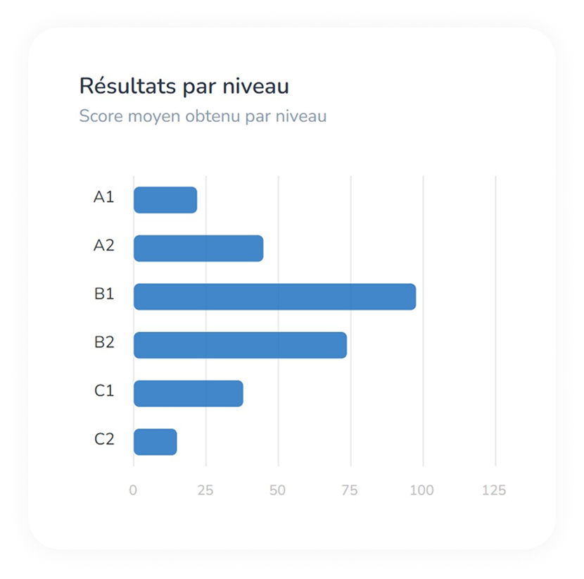 Cartographie des niveaux CECRL par équipe GlobalExam